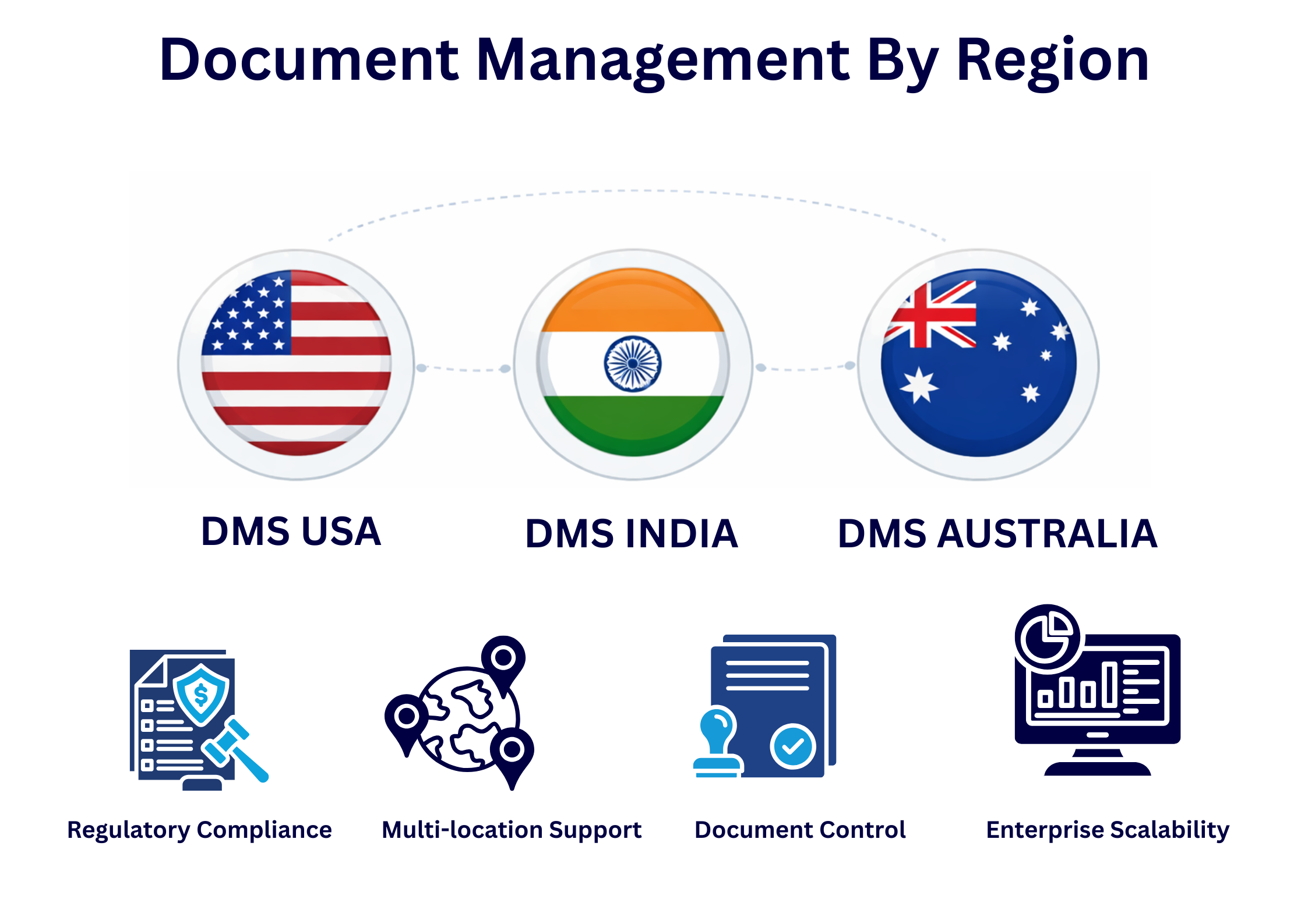 Document Management System By Region