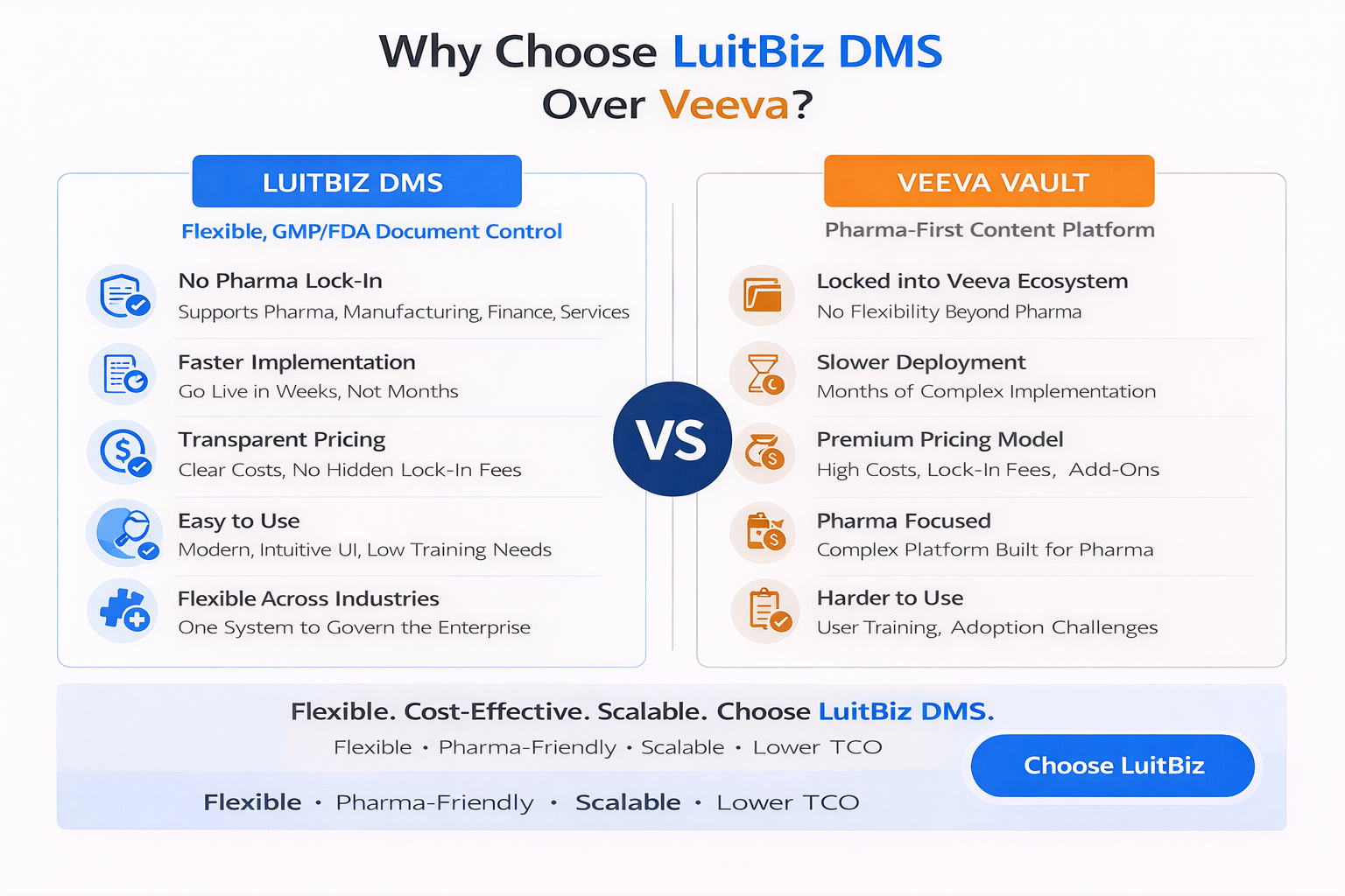 LuitBiz DMS Vs Veeva Document Management